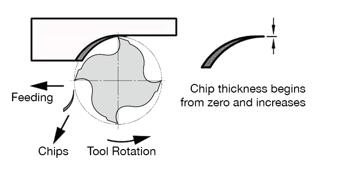 Conventional Milling Method